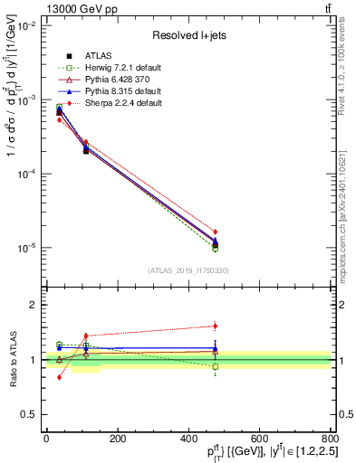 Plot of ttbar.pt in 13000 GeV pp collisions