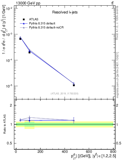 Plot of ttbar.pt in 13000 GeV pp collisions