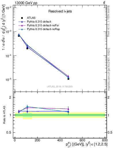 Plot of ttbar.pt in 13000 GeV pp collisions