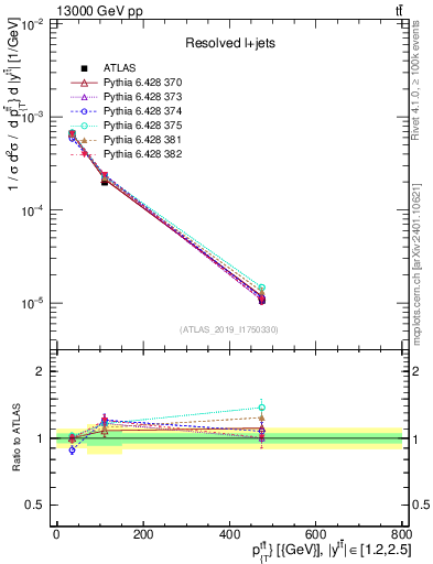 Plot of ttbar.pt in 13000 GeV pp collisions