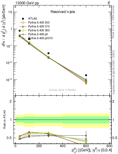 Plot of ttbar.pt in 13000 GeV pp collisions