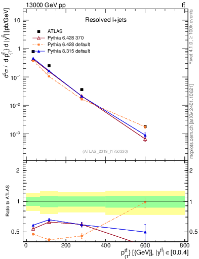 Plot of ttbar.pt in 13000 GeV pp collisions