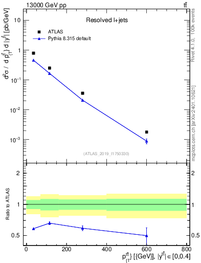 Plot of ttbar.pt in 13000 GeV pp collisions