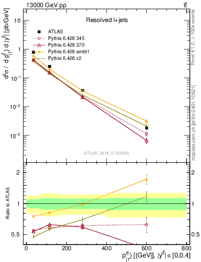 Plot of ttbar.pt in 13000 GeV pp collisions