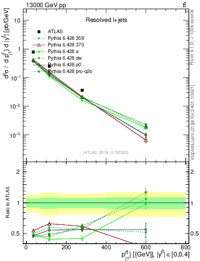 Plot of ttbar.pt in 13000 GeV pp collisions