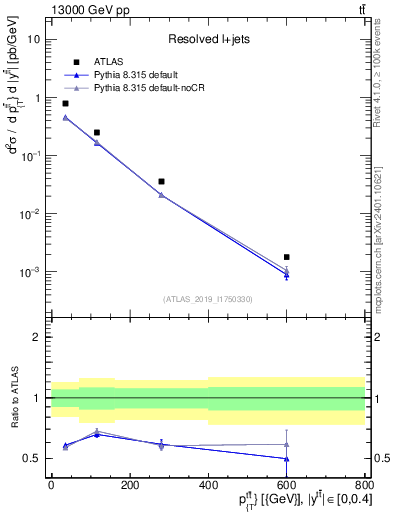 Plot of ttbar.pt in 13000 GeV pp collisions