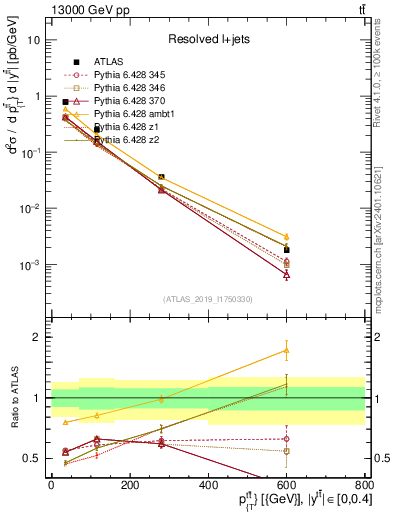 Plot of ttbar.pt in 13000 GeV pp collisions