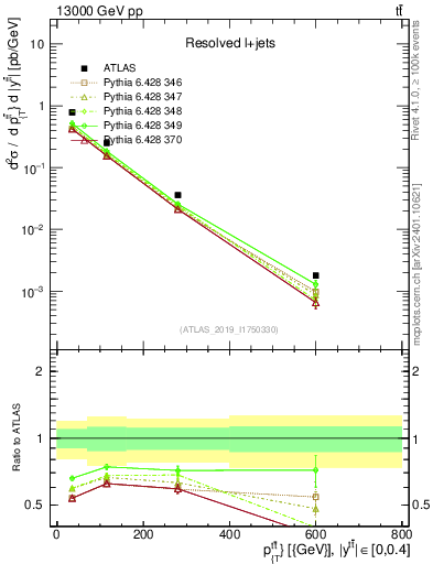 Plot of ttbar.pt in 13000 GeV pp collisions