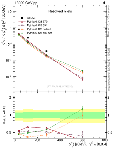 Plot of ttbar.pt in 13000 GeV pp collisions
