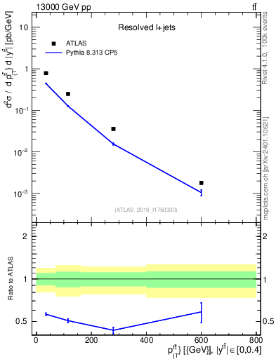Plot of ttbar.pt in 13000 GeV pp collisions