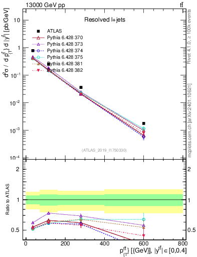 Plot of ttbar.pt in 13000 GeV pp collisions