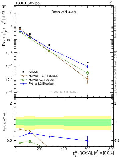 Plot of ttbar.pt in 13000 GeV pp collisions