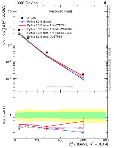 Plot of ttbar.pt in 13000 GeV pp collisions