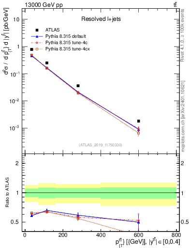 Plot of ttbar.pt in 13000 GeV pp collisions