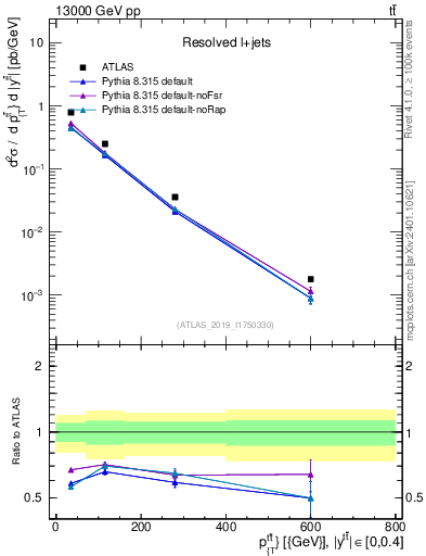 Plot of ttbar.pt in 13000 GeV pp collisions