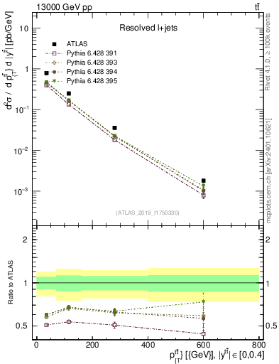 Plot of ttbar.pt in 13000 GeV pp collisions