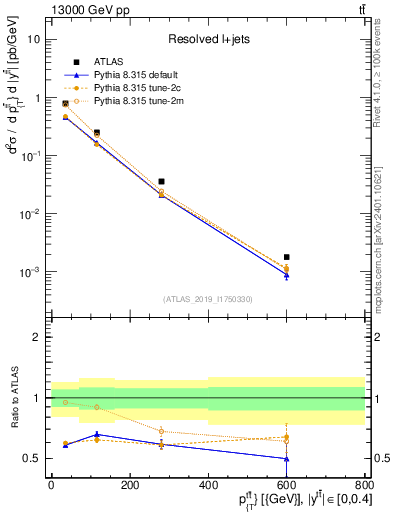 Plot of ttbar.pt in 13000 GeV pp collisions