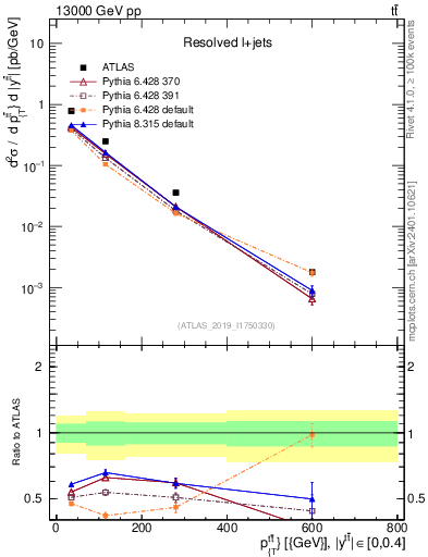 Plot of ttbar.pt in 13000 GeV pp collisions