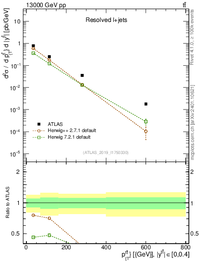 Plot of ttbar.pt in 13000 GeV pp collisions