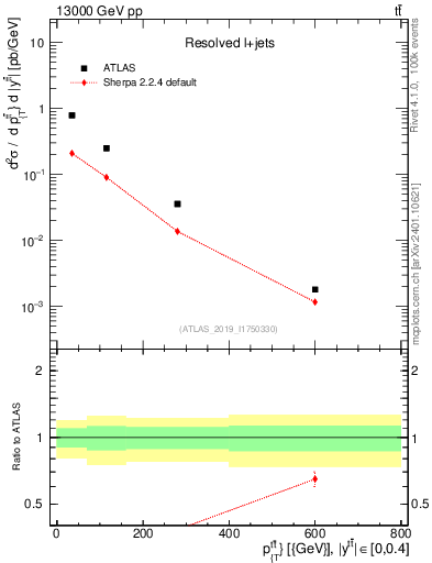 Plot of ttbar.pt in 13000 GeV pp collisions
