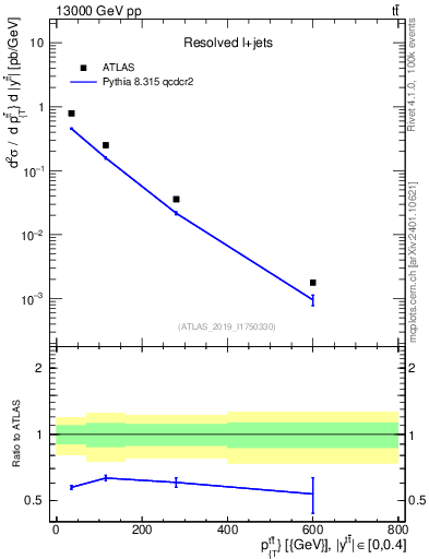 Plot of ttbar.pt in 13000 GeV pp collisions