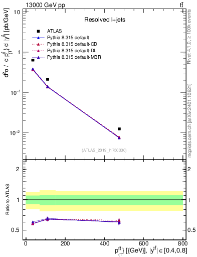 Plot of ttbar.pt in 13000 GeV pp collisions