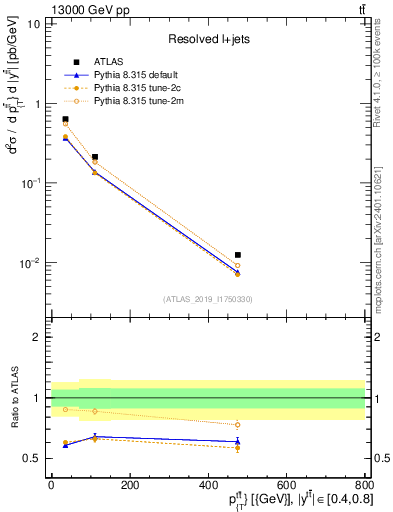 Plot of ttbar.pt in 13000 GeV pp collisions
