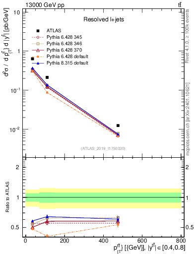 Plot of ttbar.pt in 13000 GeV pp collisions