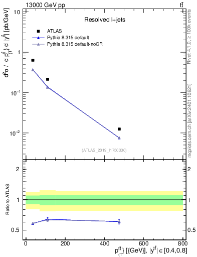 Plot of ttbar.pt in 13000 GeV pp collisions