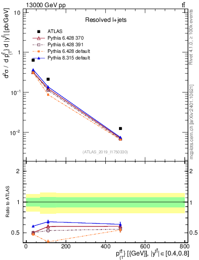 Plot of ttbar.pt in 13000 GeV pp collisions