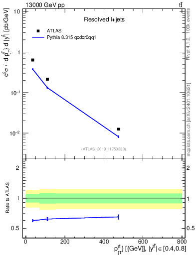 Plot of ttbar.pt in 13000 GeV pp collisions