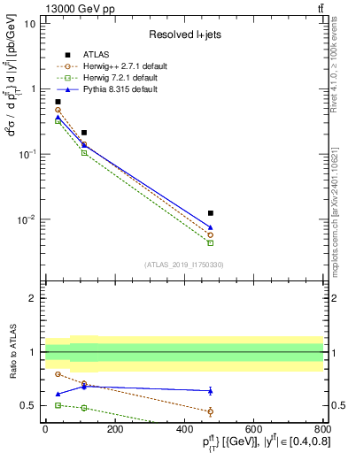 Plot of ttbar.pt in 13000 GeV pp collisions