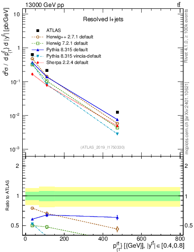 Plot of ttbar.pt in 13000 GeV pp collisions