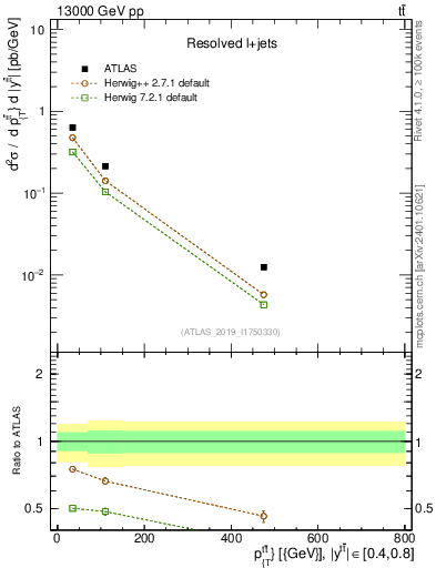 Plot of ttbar.pt in 13000 GeV pp collisions