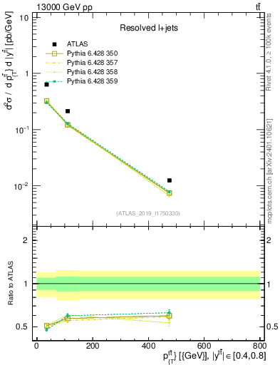 Plot of ttbar.pt in 13000 GeV pp collisions