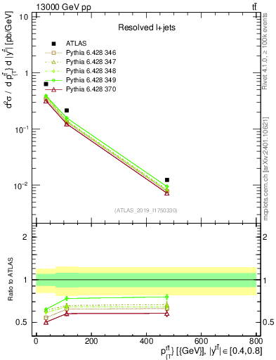 Plot of ttbar.pt in 13000 GeV pp collisions