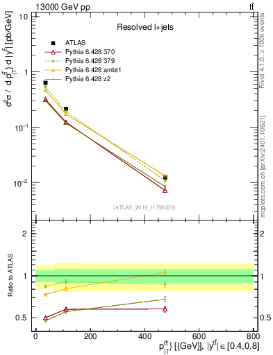Plot of ttbar.pt in 13000 GeV pp collisions