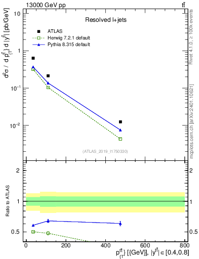 Plot of ttbar.pt in 13000 GeV pp collisions