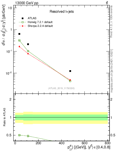 Plot of ttbar.pt in 13000 GeV pp collisions