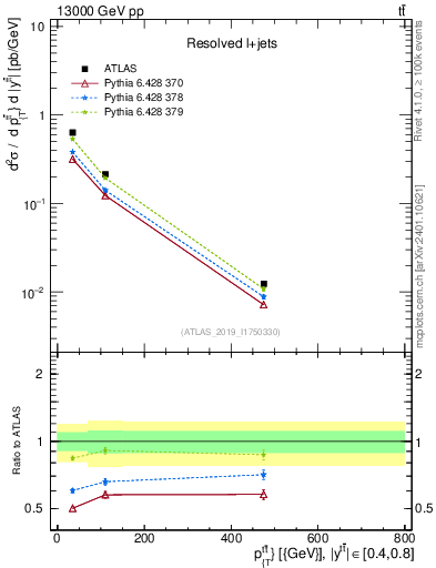 Plot of ttbar.pt in 13000 GeV pp collisions
