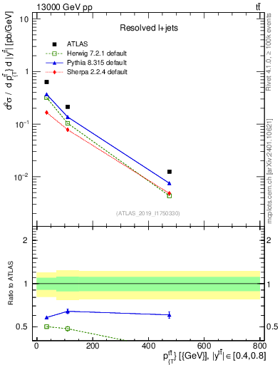 Plot of ttbar.pt in 13000 GeV pp collisions
