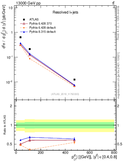 Plot of ttbar.pt in 13000 GeV pp collisions