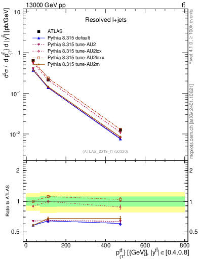 Plot of ttbar.pt in 13000 GeV pp collisions