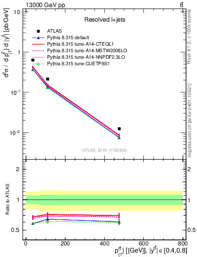 Plot of ttbar.pt in 13000 GeV pp collisions