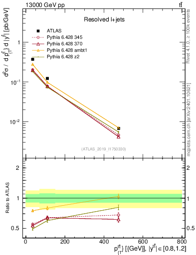 Plot of ttbar.pt in 13000 GeV pp collisions