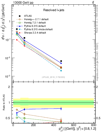 Plot of ttbar.pt in 13000 GeV pp collisions