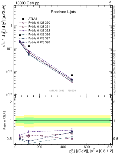 Plot of ttbar.pt in 13000 GeV pp collisions