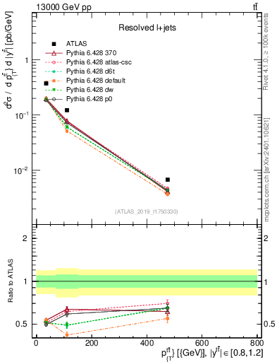 Plot of ttbar.pt in 13000 GeV pp collisions