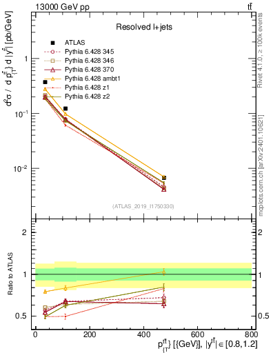 Plot of ttbar.pt in 13000 GeV pp collisions