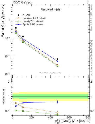 Plot of ttbar.pt in 13000 GeV pp collisions